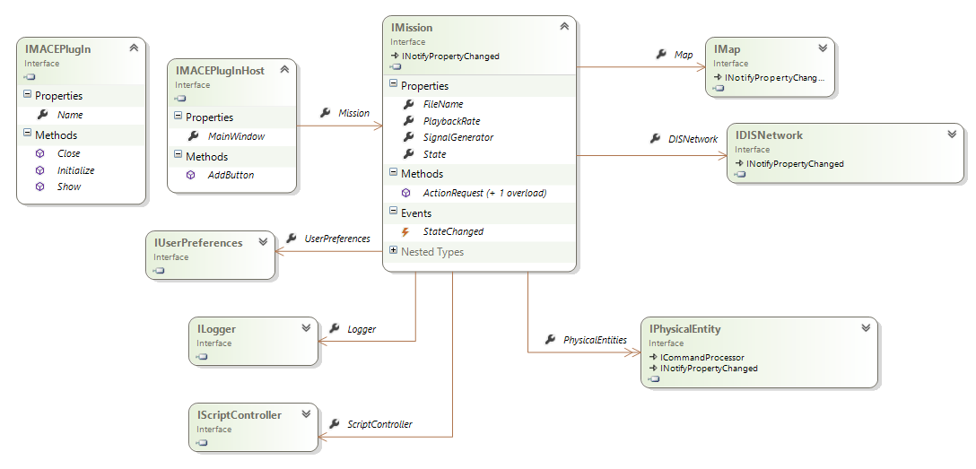 MACE API Overview